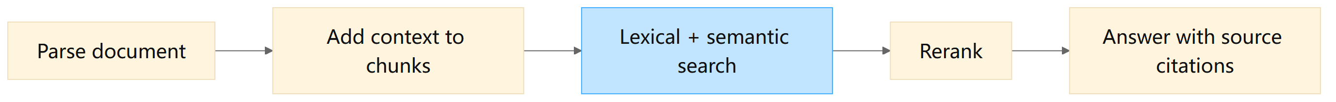 Advanced RAG adds context to chunks, combines lexical and semantic search, and reranks the results