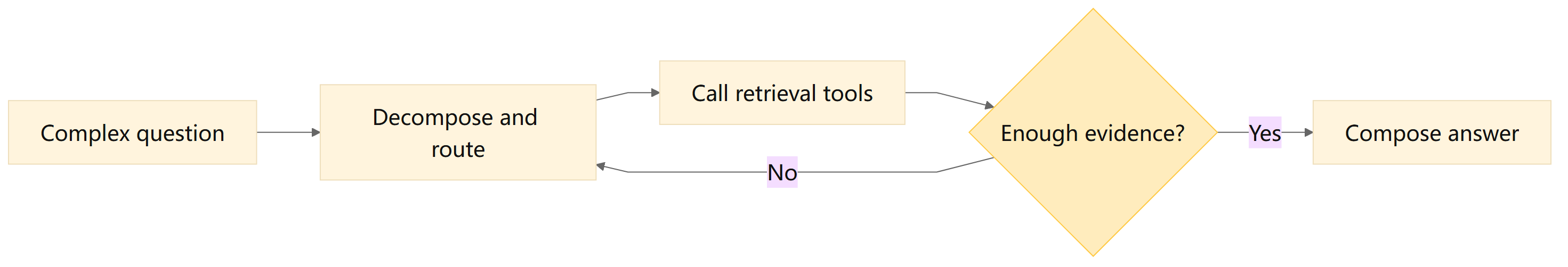 Agentic RAG lets the model decompose the question, call retrieval tools, and decide whether it has enough evidence