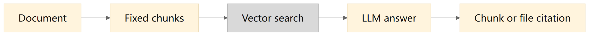 Basic RAG splits a document into fixed chunks, retrieves by vector similarity, and sends the results to an LLM