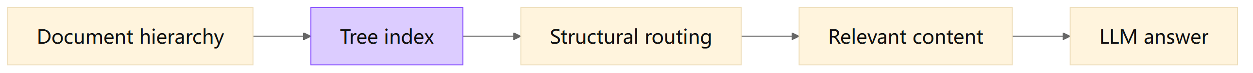 Hierarchical RAG uses a tree index and document hierarchy for structural routing