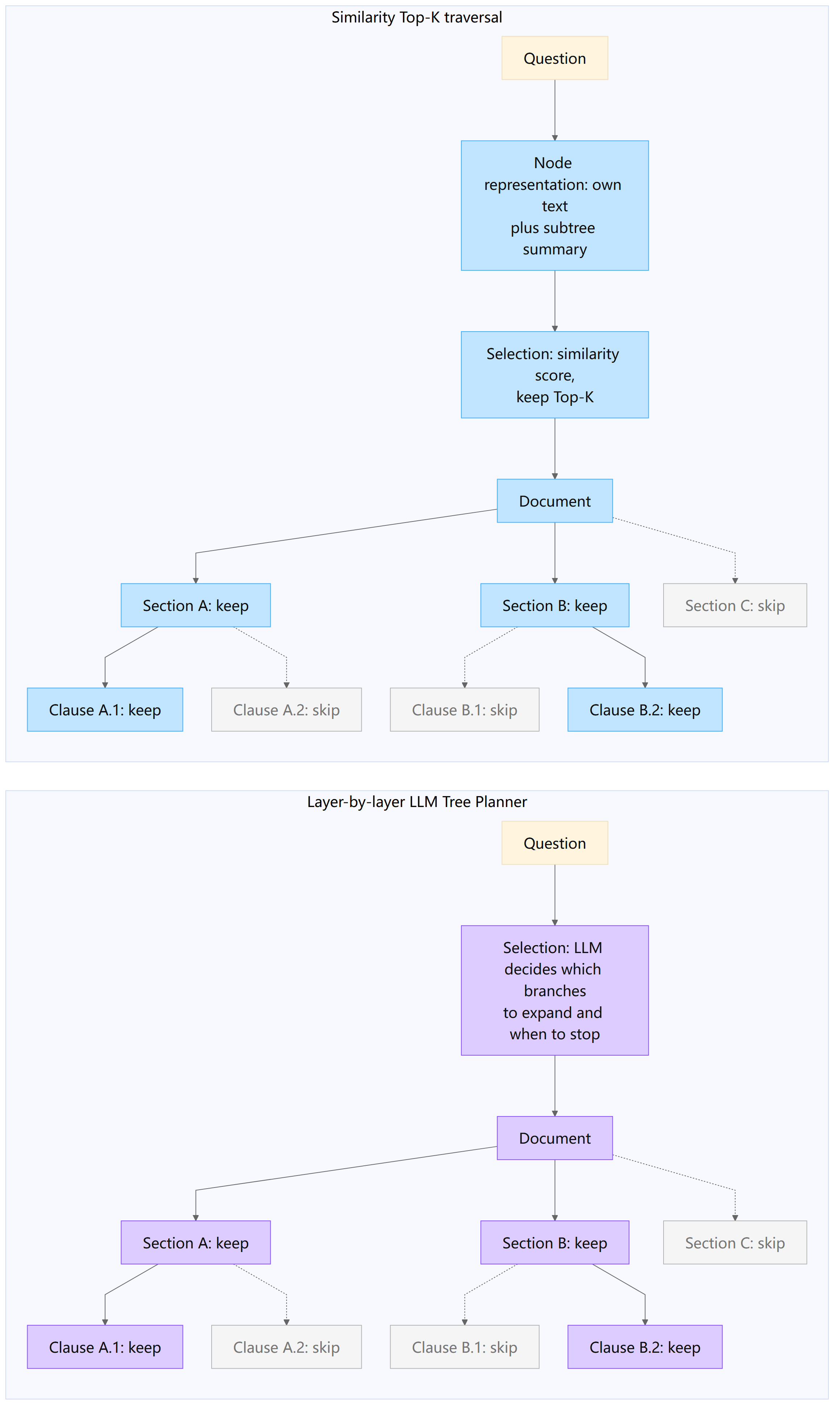 Two ways to traverse the same tree: similarity Top-K and a layer-by-layer LLM Tree Planner